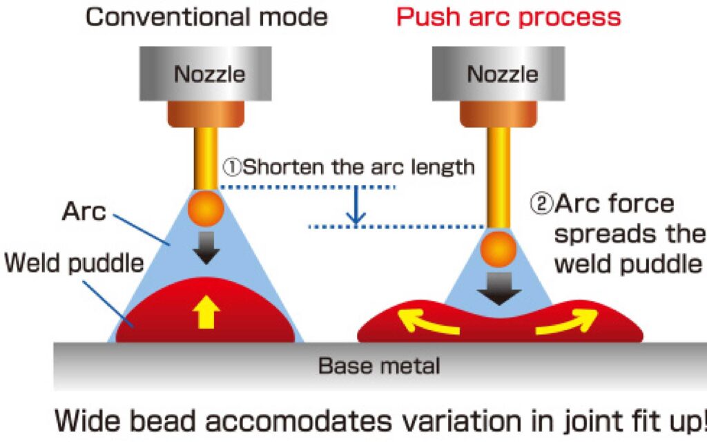 Push Arc Process
